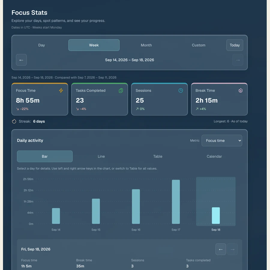 Focus statistics with sample session activity